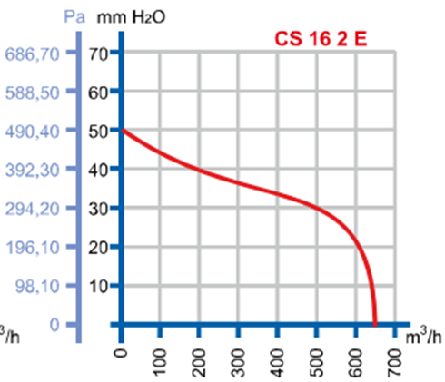 DÜNDAR CS 16.2 3000 D/D 230 volt Monofaze Salyangoz Aspiratör Radyal Fan Performans Eğrisi